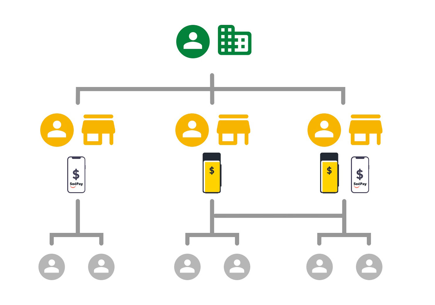 account structure